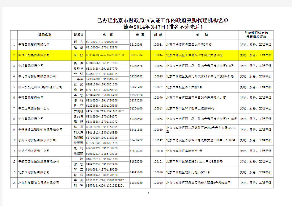 已办理北京市财政局CA认证工作的政府采购代理机构名单(截至2014年3月7日)