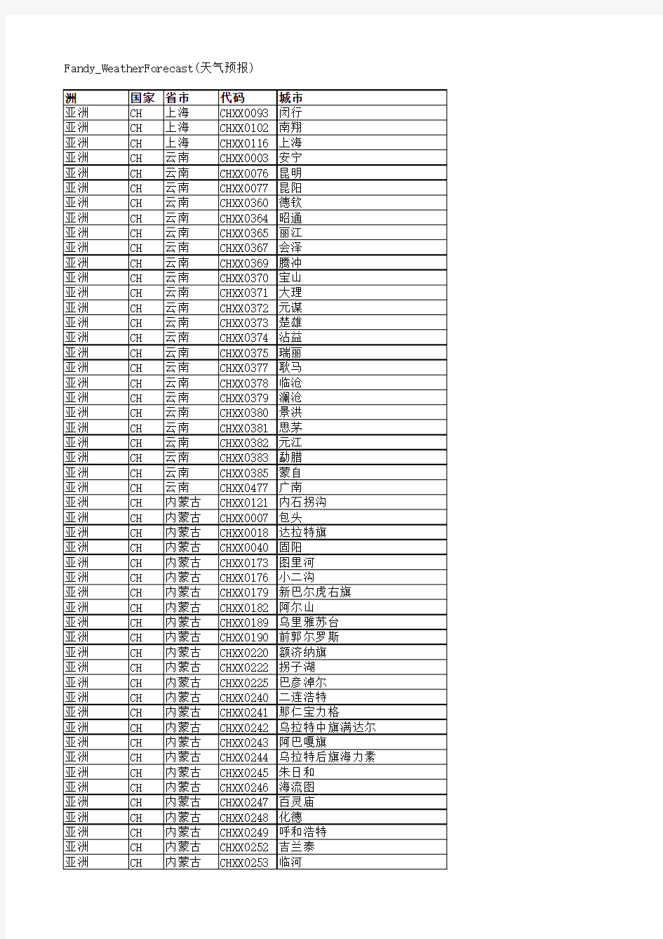 雅虎天气城市代码对照表(中国)