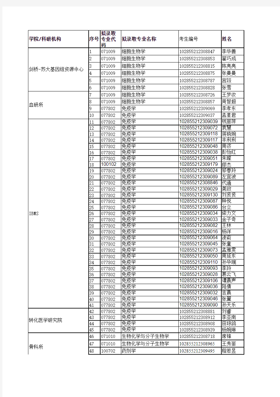 2015苏大医学部录取名单