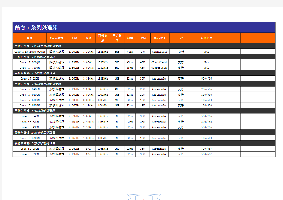 英特尔i3 i5 i7处理器型号及参数总览表