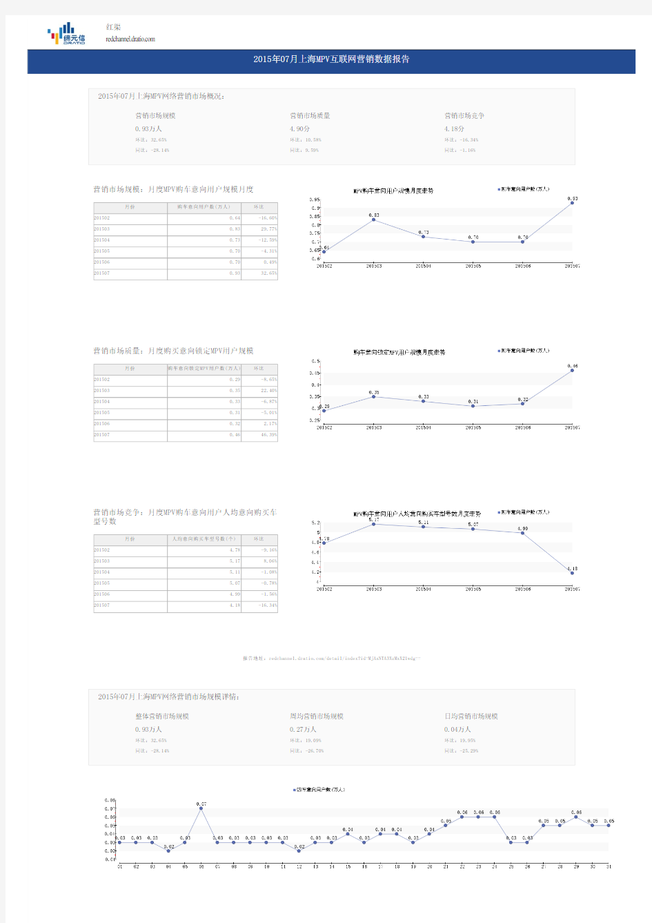 2015年07月上海MPV互联网营销数据报告