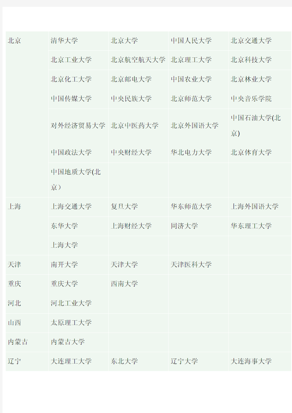 中国211重点大学名单