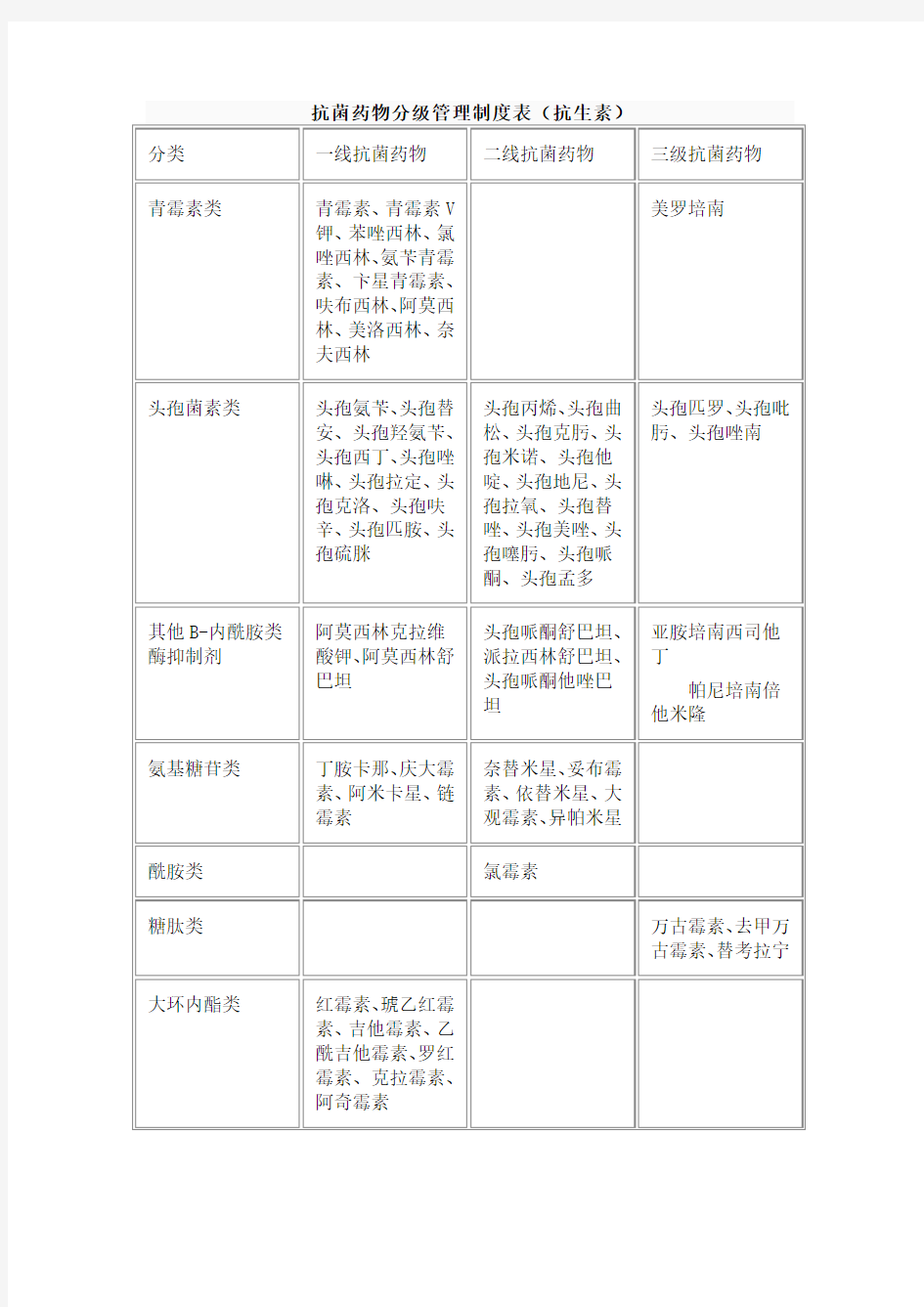 抗菌药物分级管理制度表