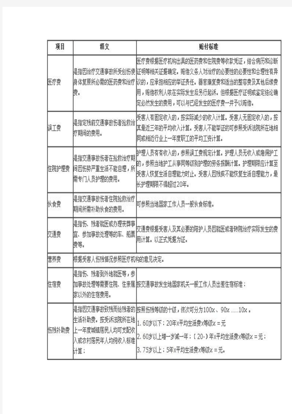 2015年最新交通事故赔偿标准表