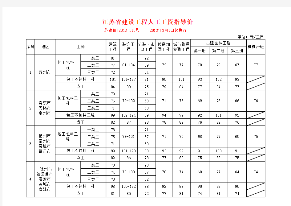江苏省建设工程人工工资指导价2013年3月1日