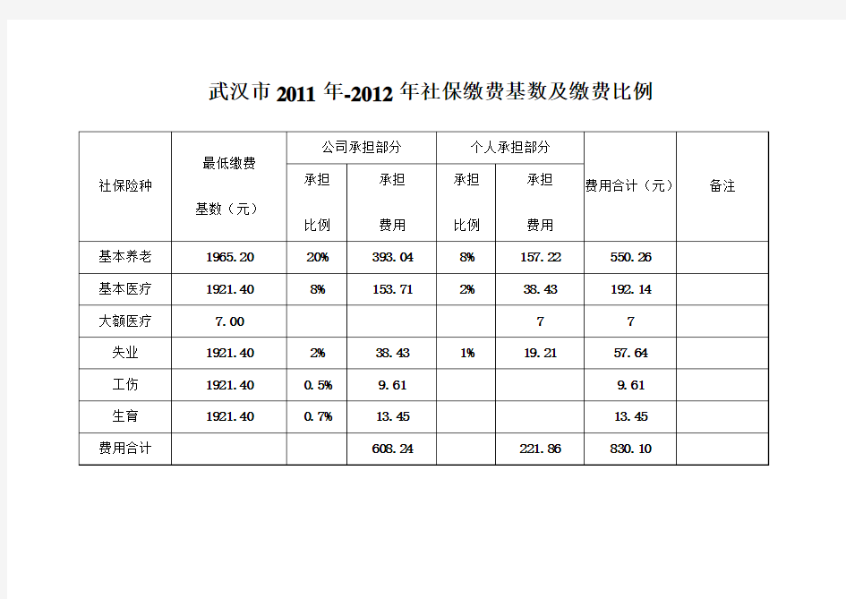 武汉市2011年—2012年社保缴费基数及缴费比例
