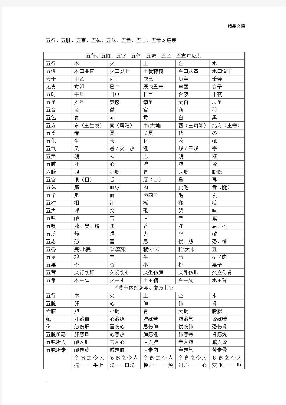 五行、五脏、五官、五体、五味、五色、五志、五常对应表