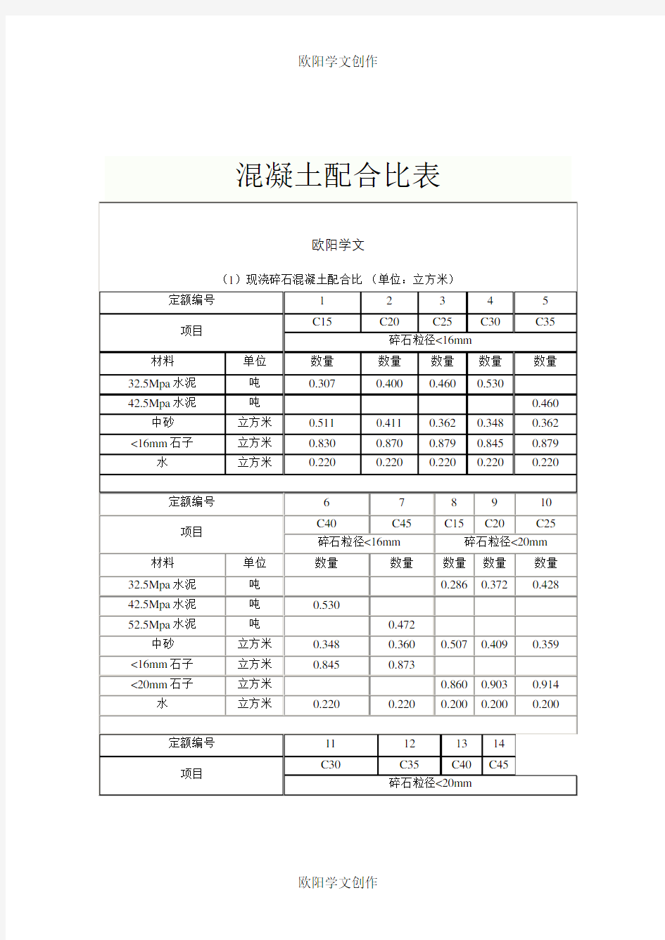 最新最全混凝土配比表