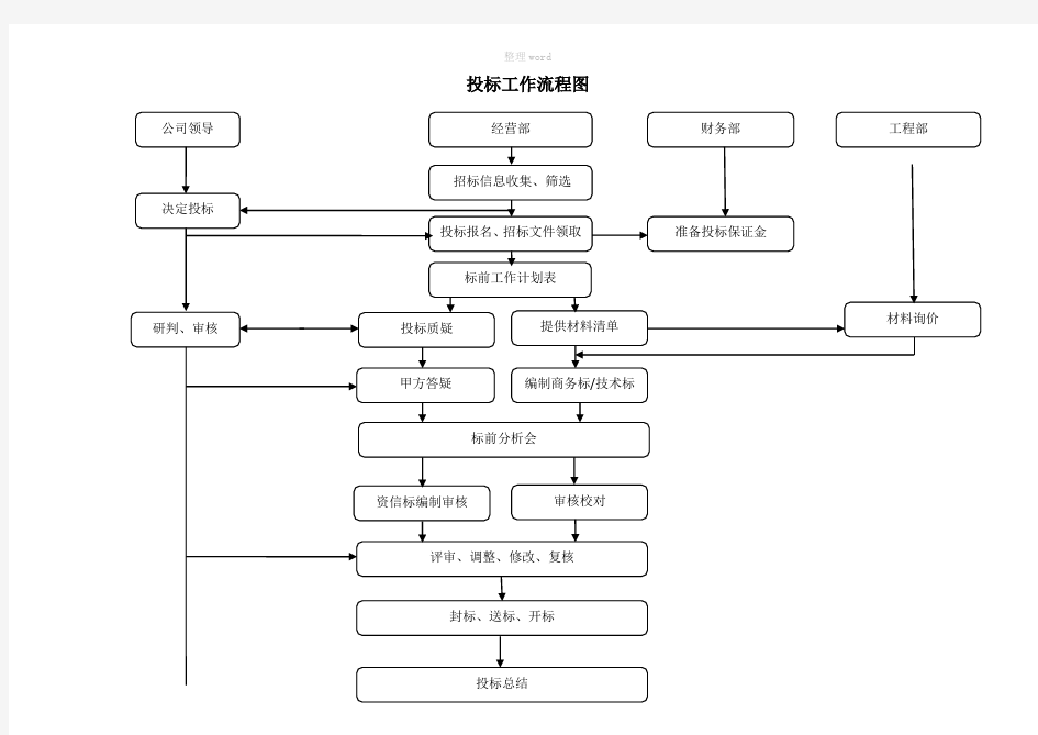 公司投标工作流程