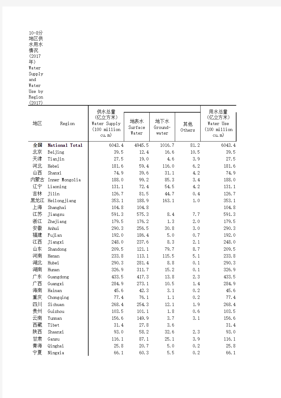 中国社会统计年鉴2018指标数据：10_8_分地区供水水情况_2017年_