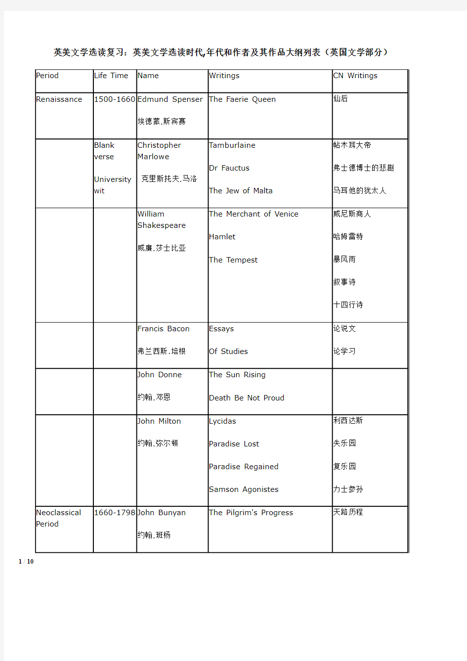 英美文学选读复习(时期+作家+作品)(最新整理)