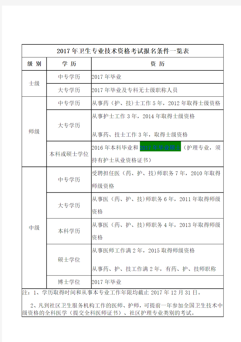 2017年卫生专业技术资格考试报名条件一览表