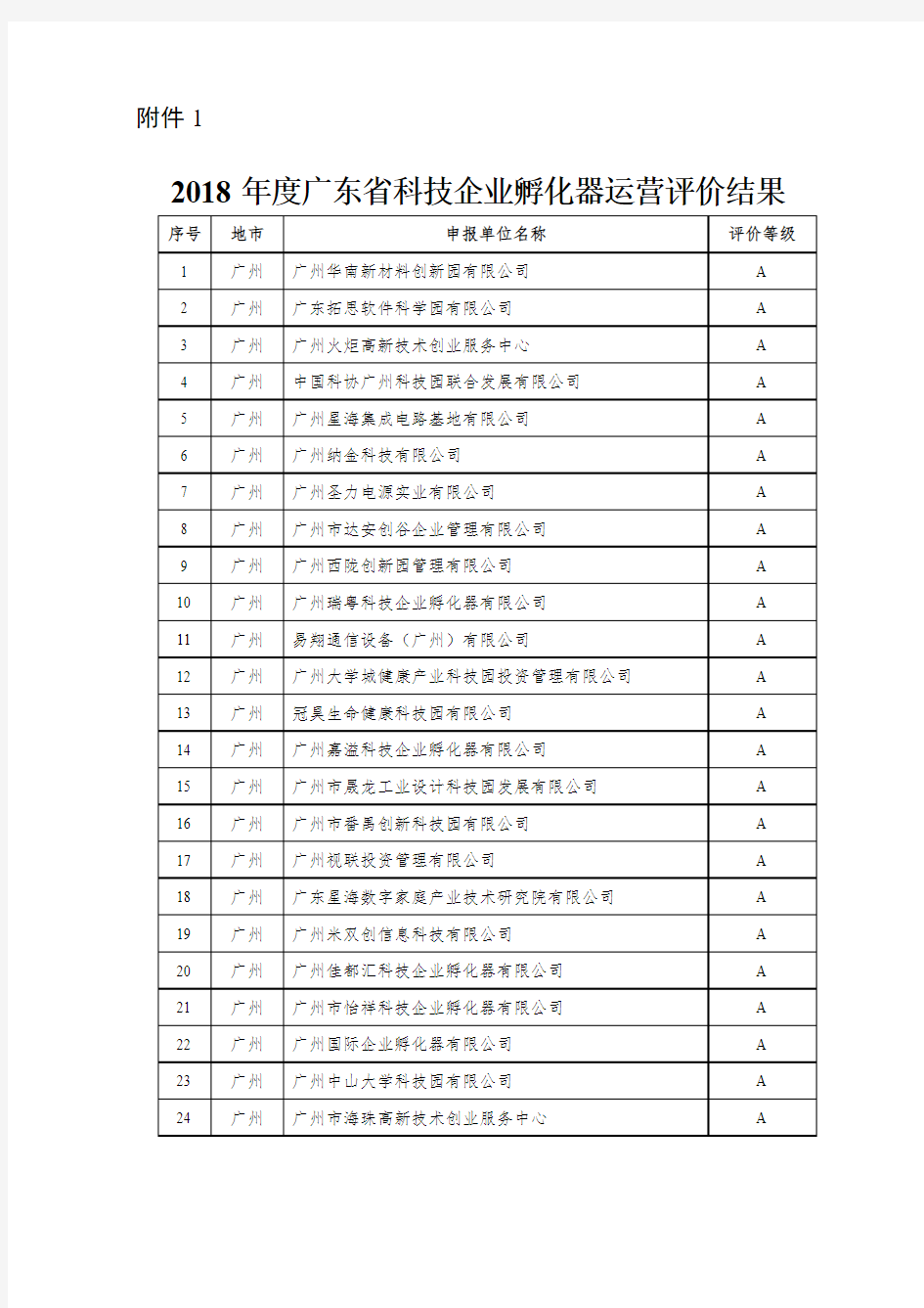 2018年度广东省科技企业孵化器运营评价结果