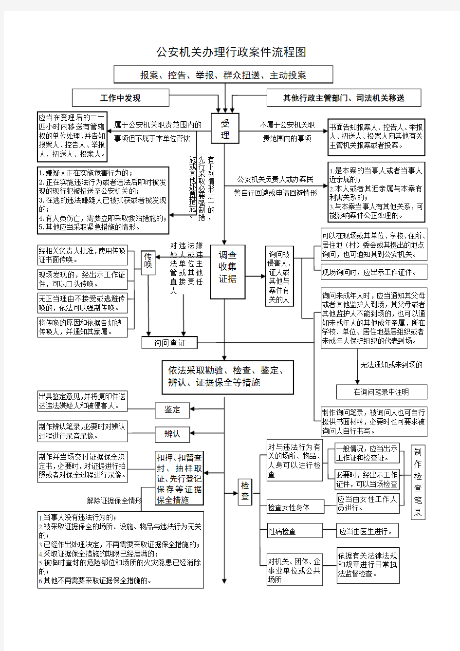 公安机关办理行政案件流程图