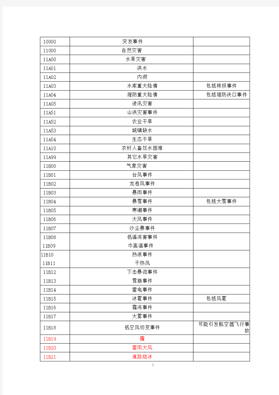 国家突发事件预警信息发布管理平台预警类型与编码对应表讲解