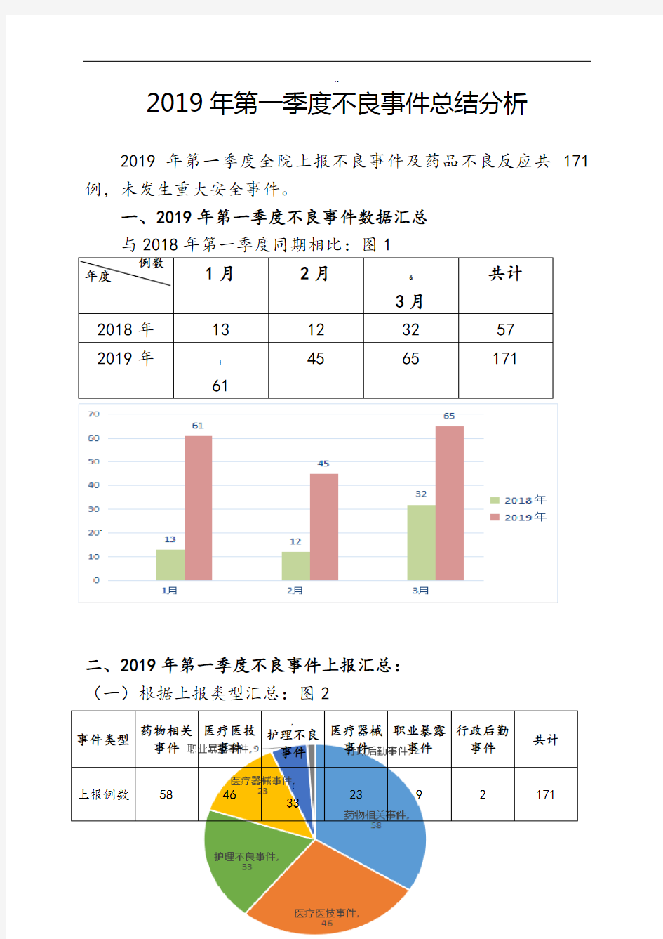 2019年第一季度不良事件总结分析