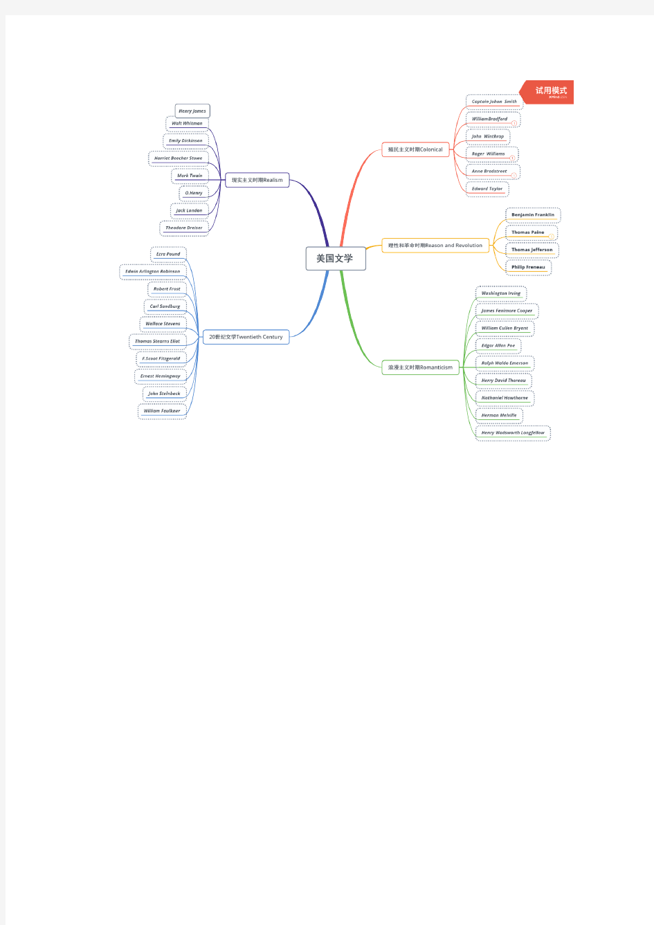 (完整版)美国文学各个时期作家汇总思维导图,推荐文档