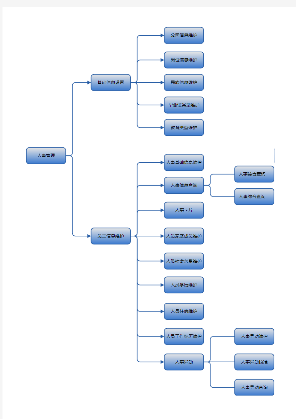人力资源管理系统流程图