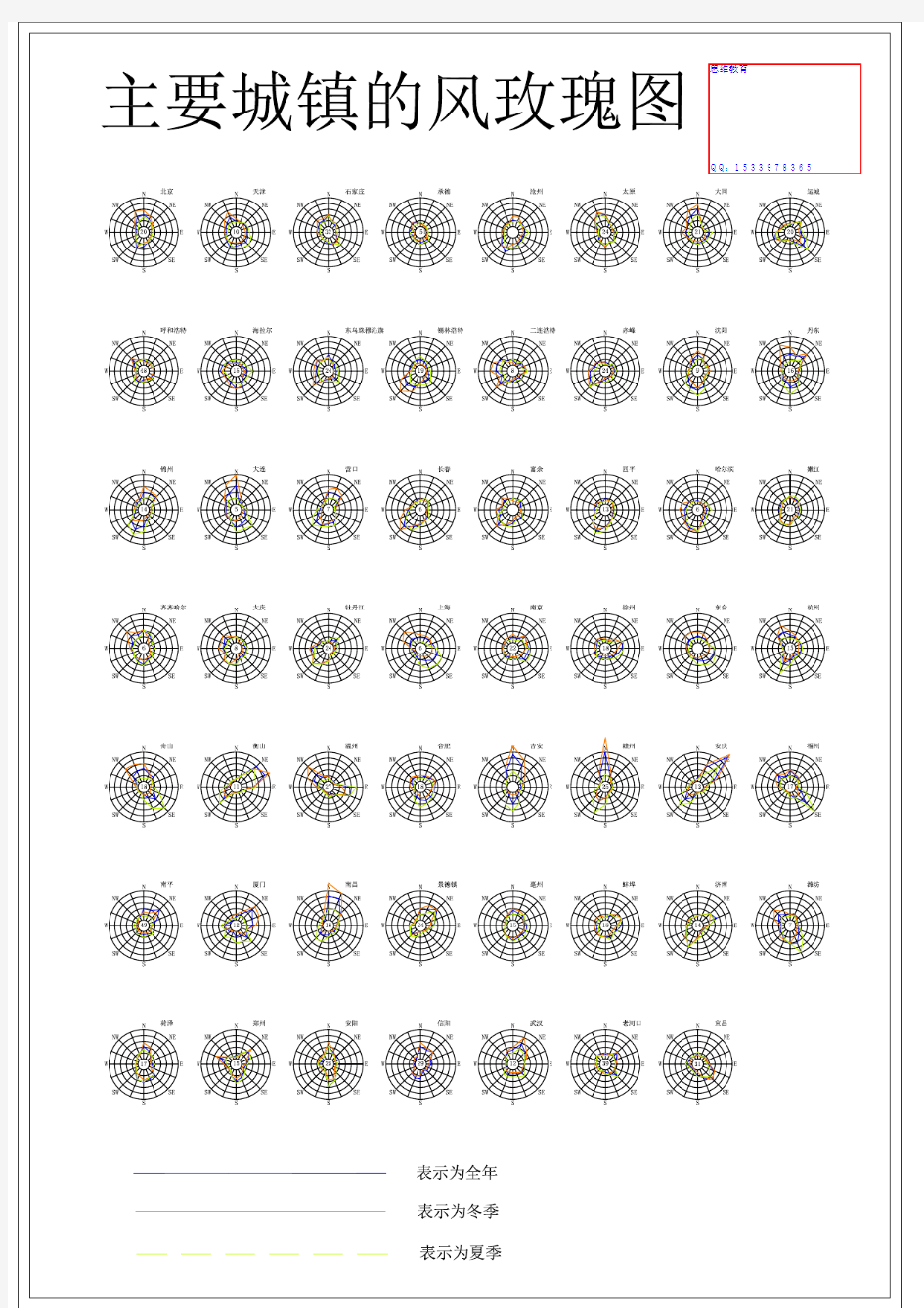 全国各大城市风玫瑰图