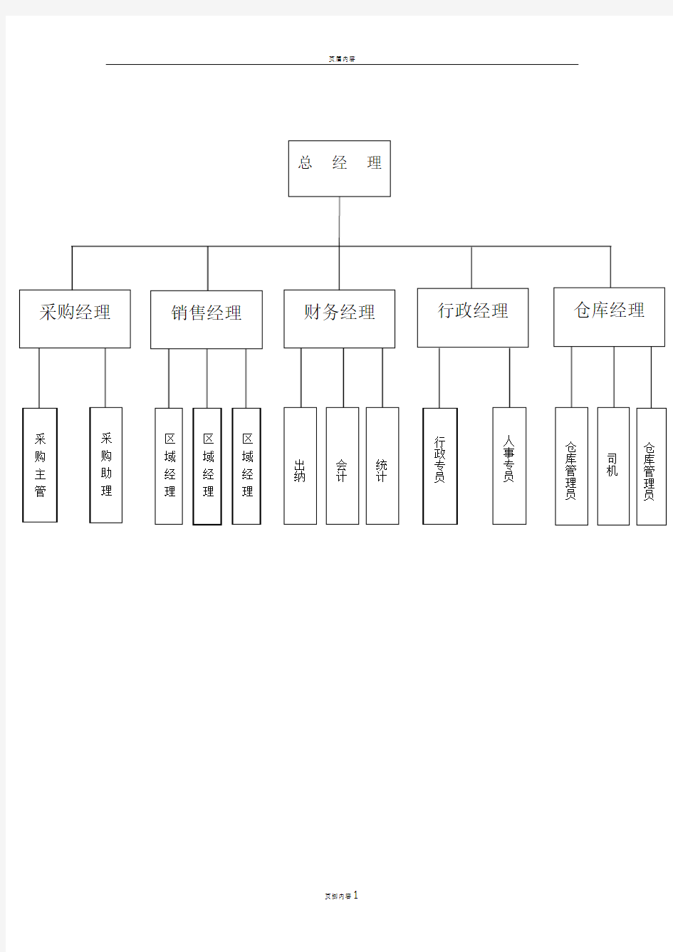 商贸公司组织结构图(1)
