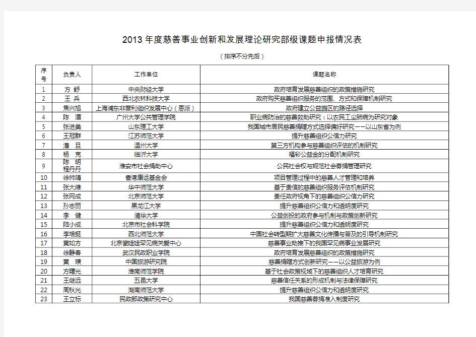 2013年慈善事业创新和发展理论研究部级课题申报登记表