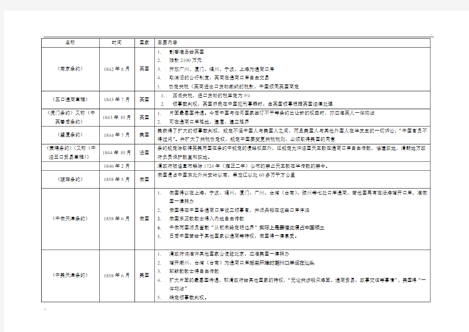 中国近代不平等条约内容(完整表格版)