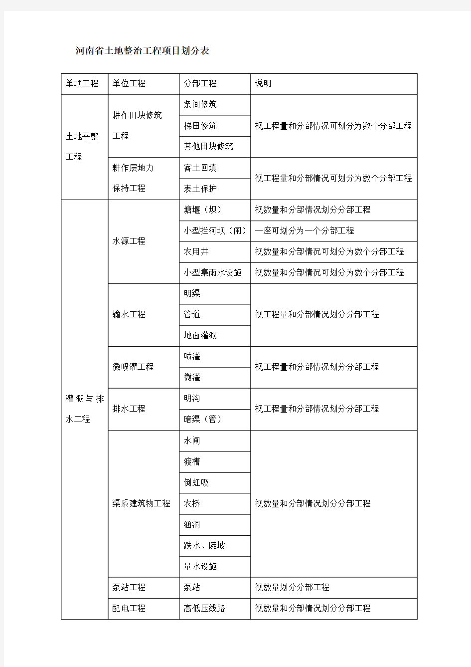 土地整治项目划分表