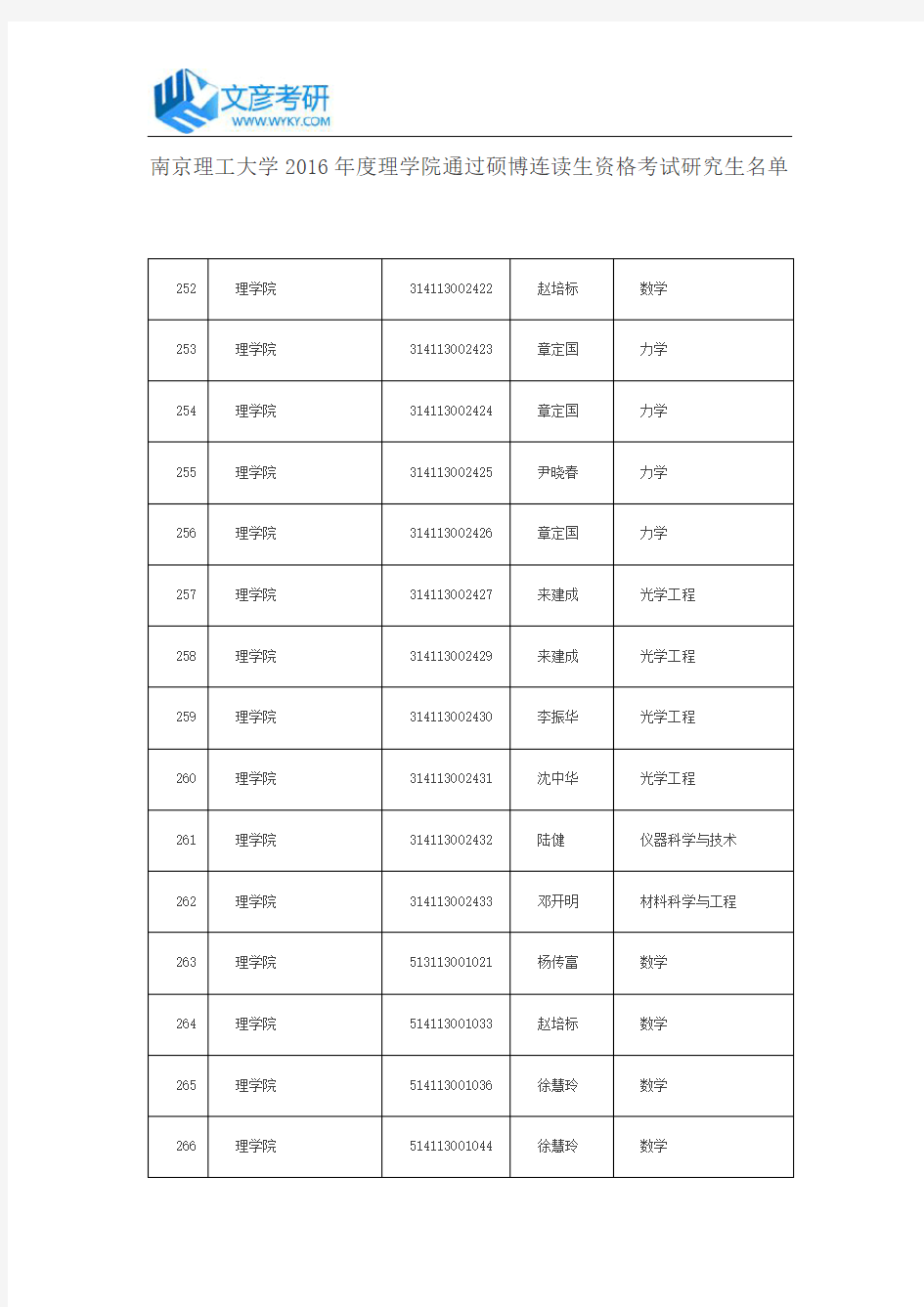 南京理工大学2016年度理学院通过硕博连读生资格考试研究生名单