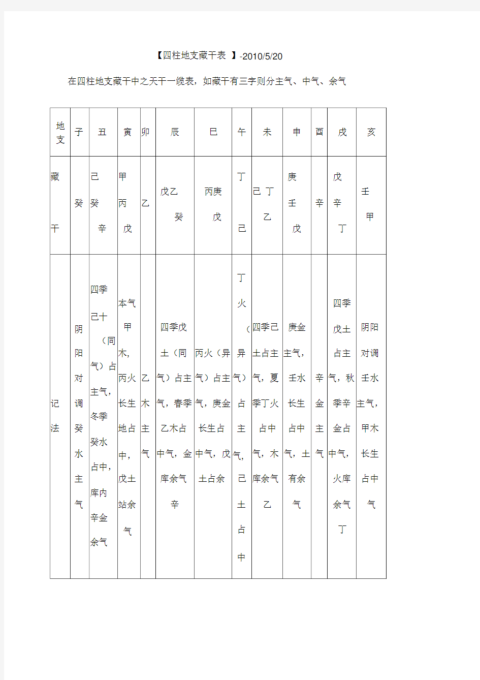 地支藏干表速记法