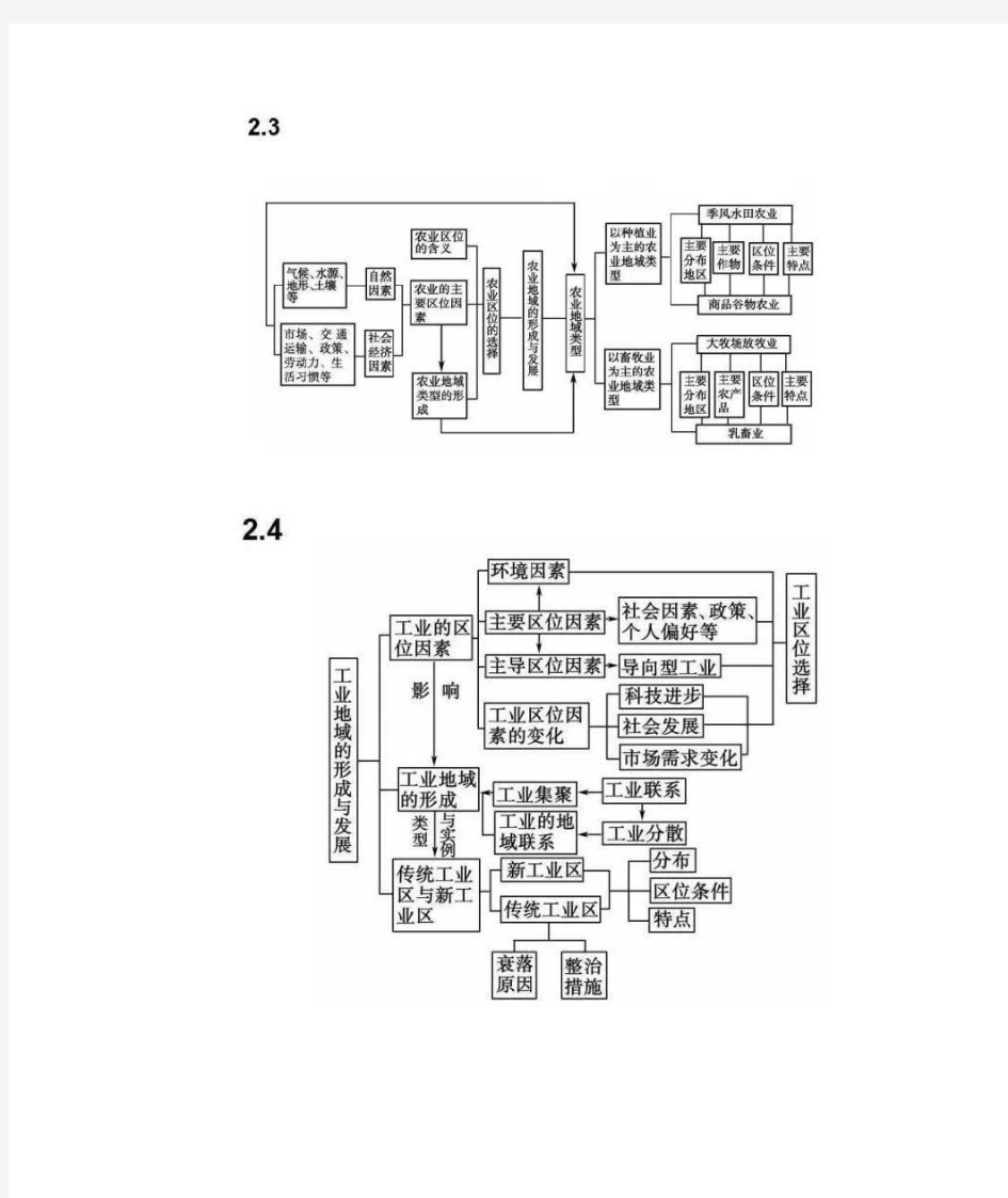 (推荐)高中地理必修二思维导图