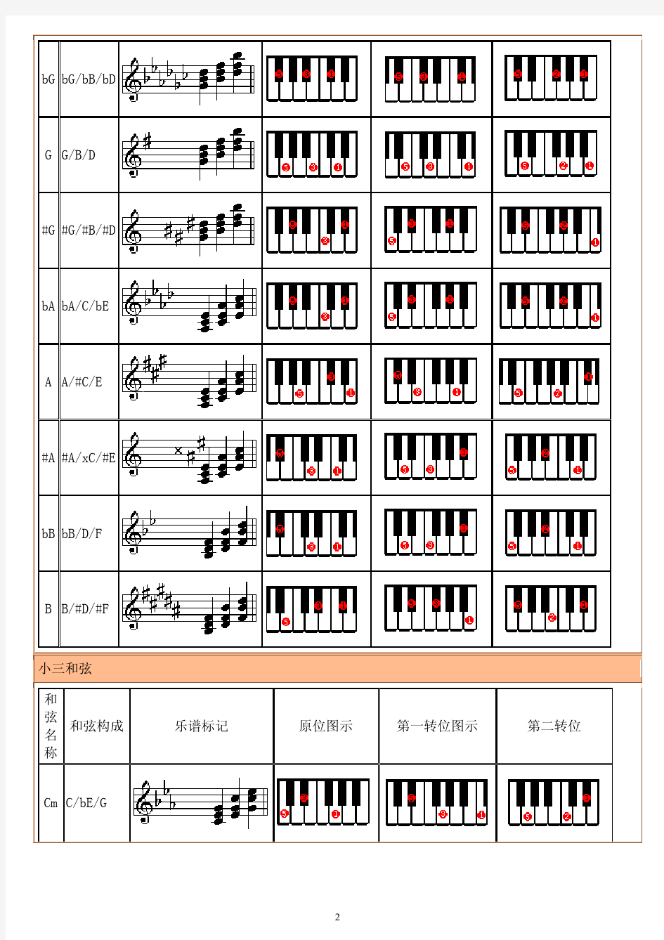 电子琴常用大 小三和弦列表
