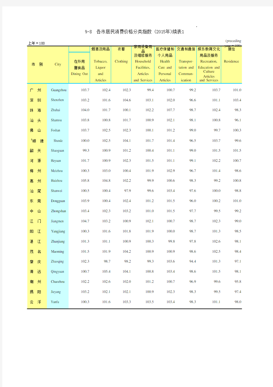 广东统计年鉴2016社会经济发展指标：各市居民消费价格分类指数(2015年)续表1