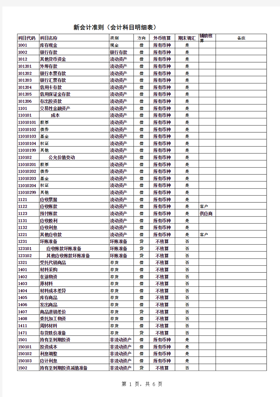 2019最新会计科目及代码表