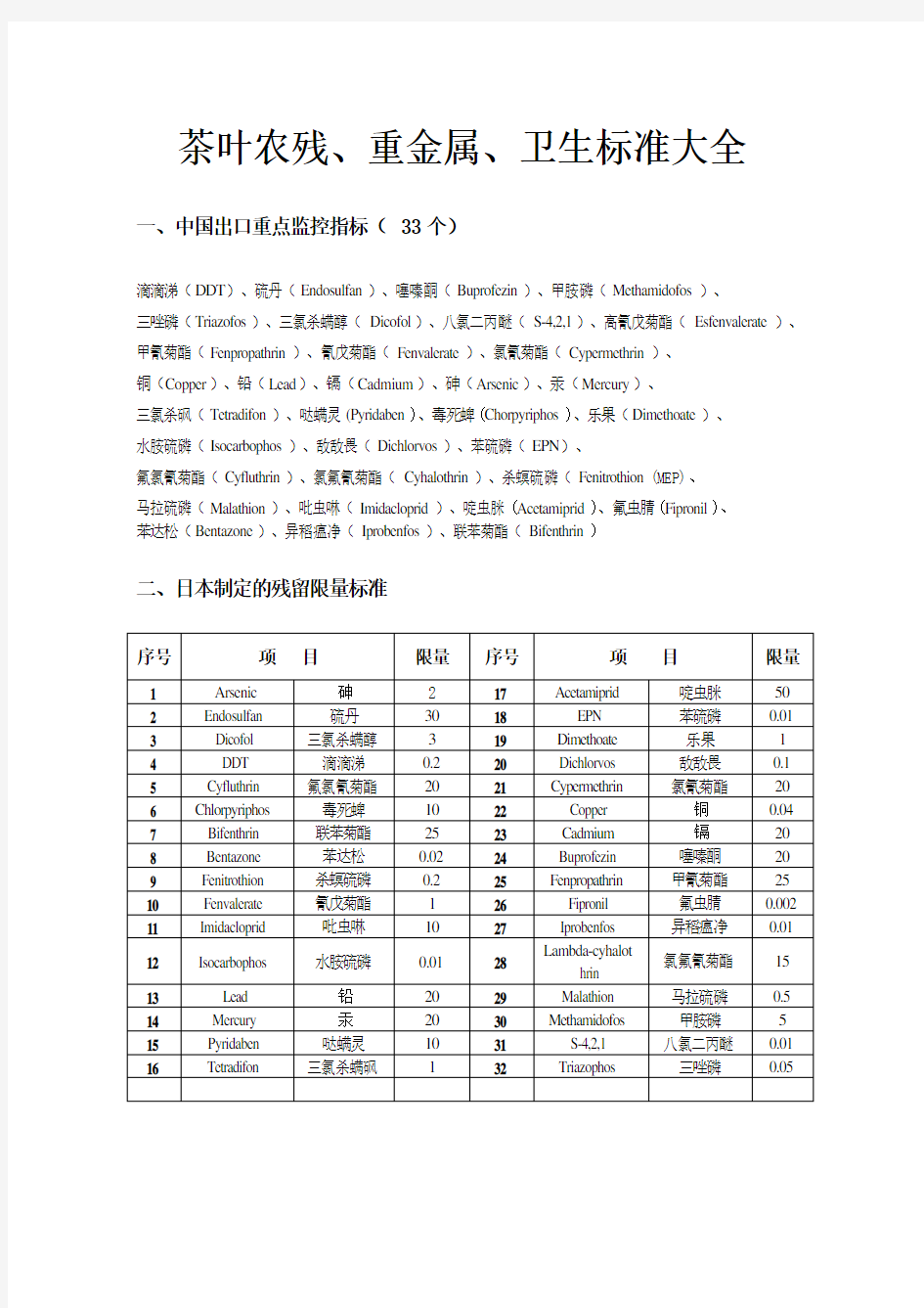 茶叶农残,重金属规范标准对照