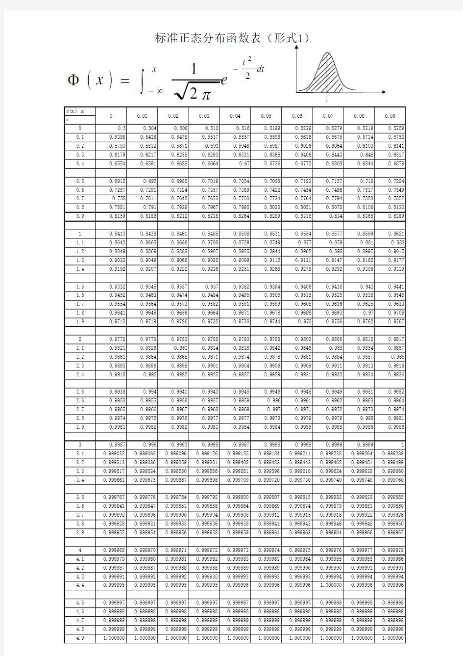 标准正态分布表