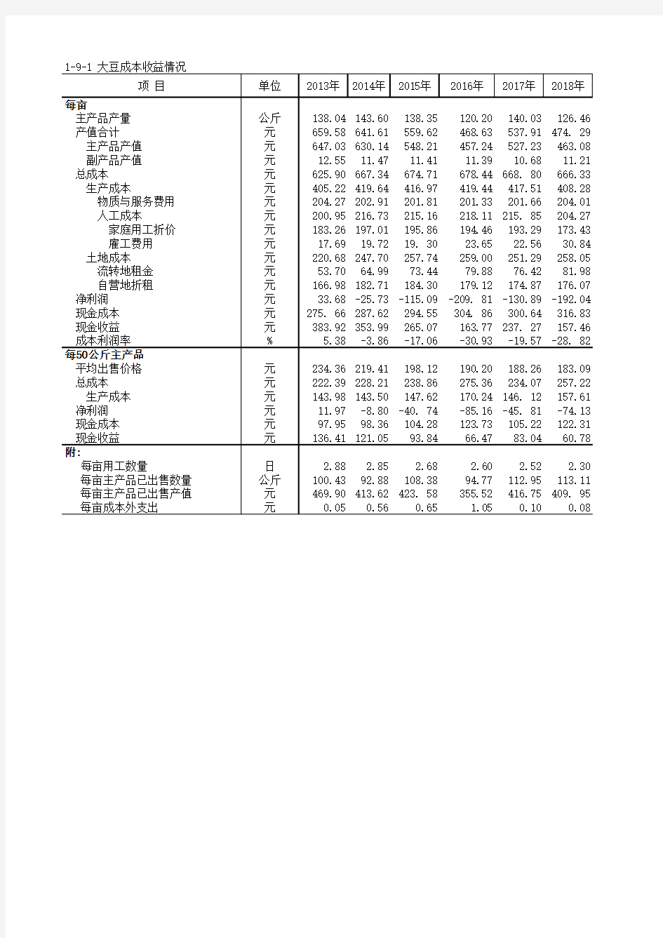 全国农产品成本收益各省市自治区统计数据：1-9-1 大豆成本收益情况(2013-2018)