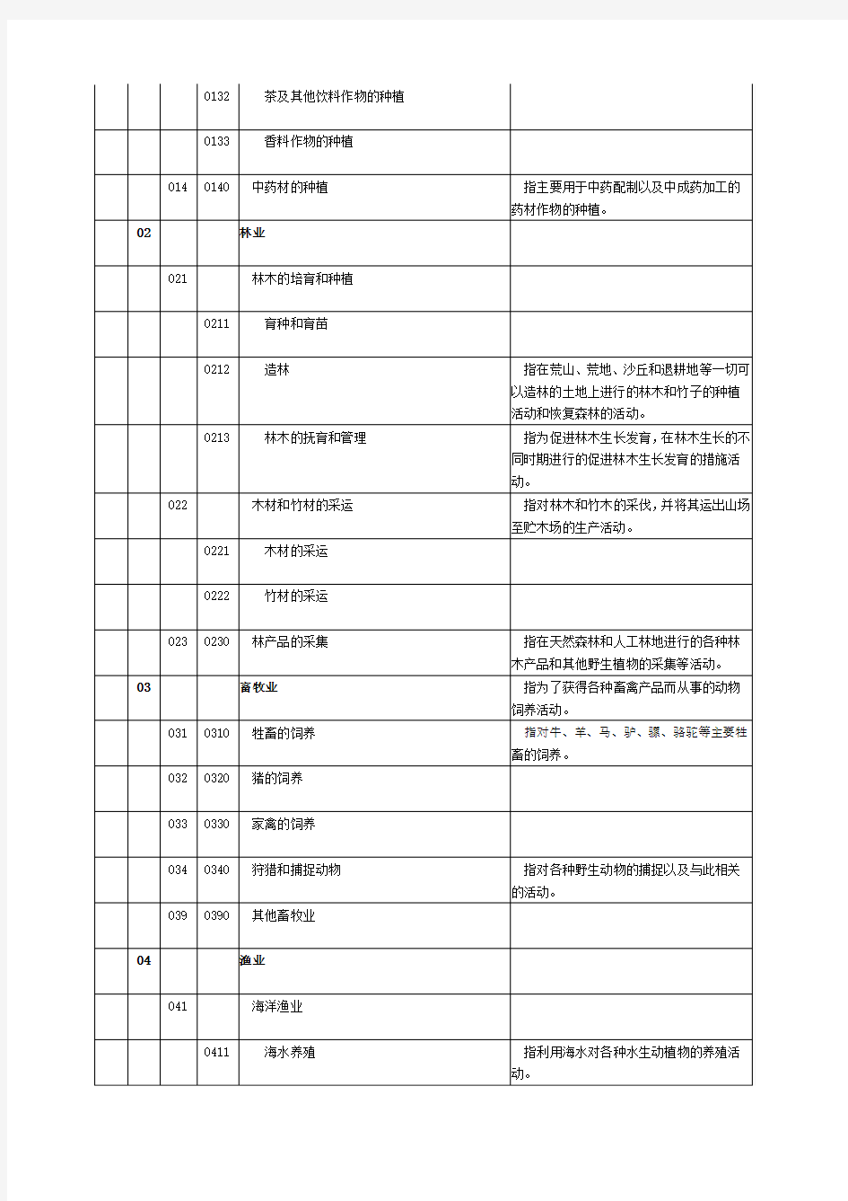 行业类别及代码