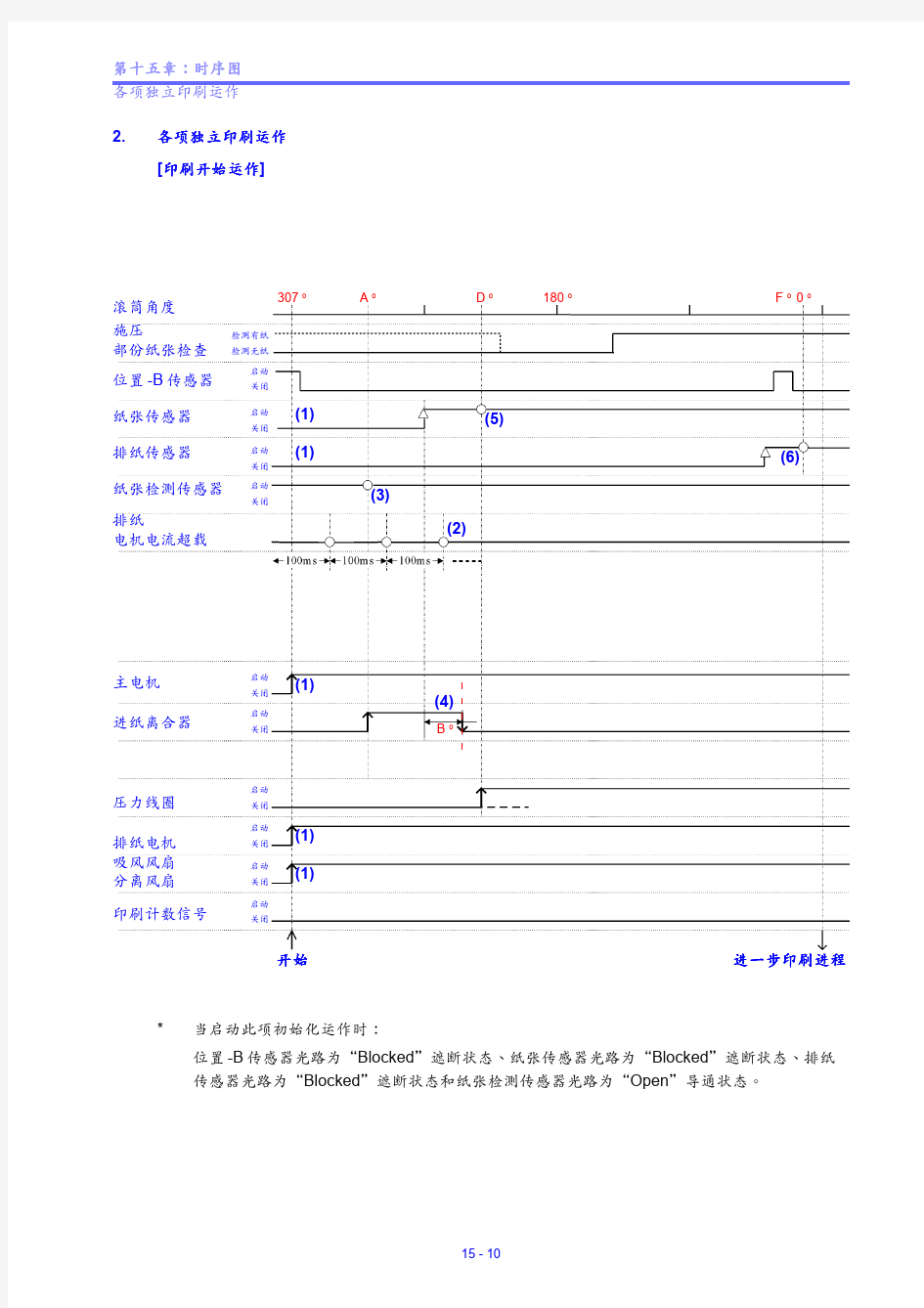 理想RP系列速印机维修手册中文部分4