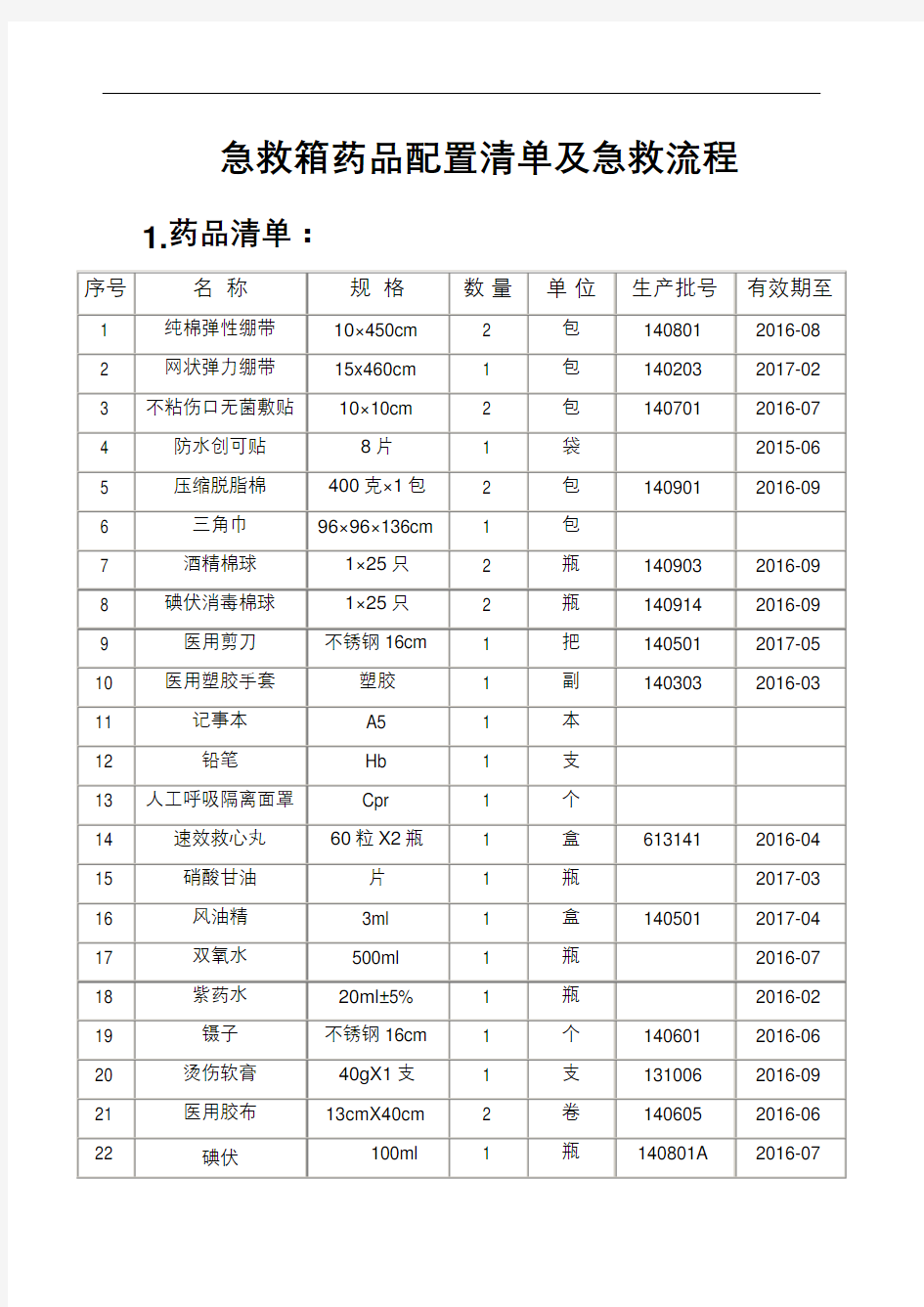 急救箱药品配置清单