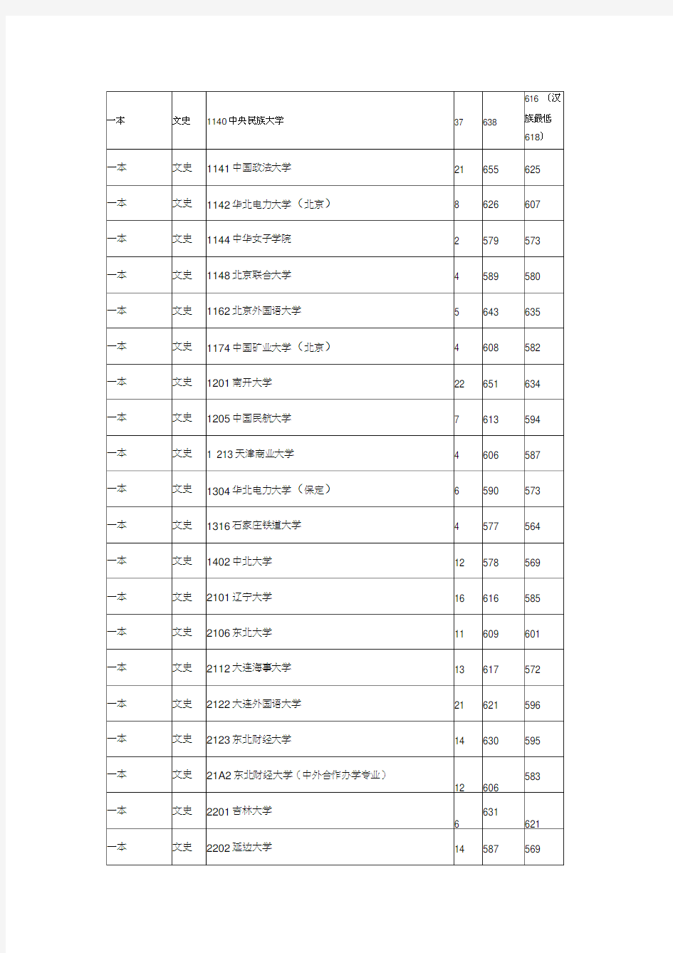 2016年全国一本大学在云南文科录取分数线