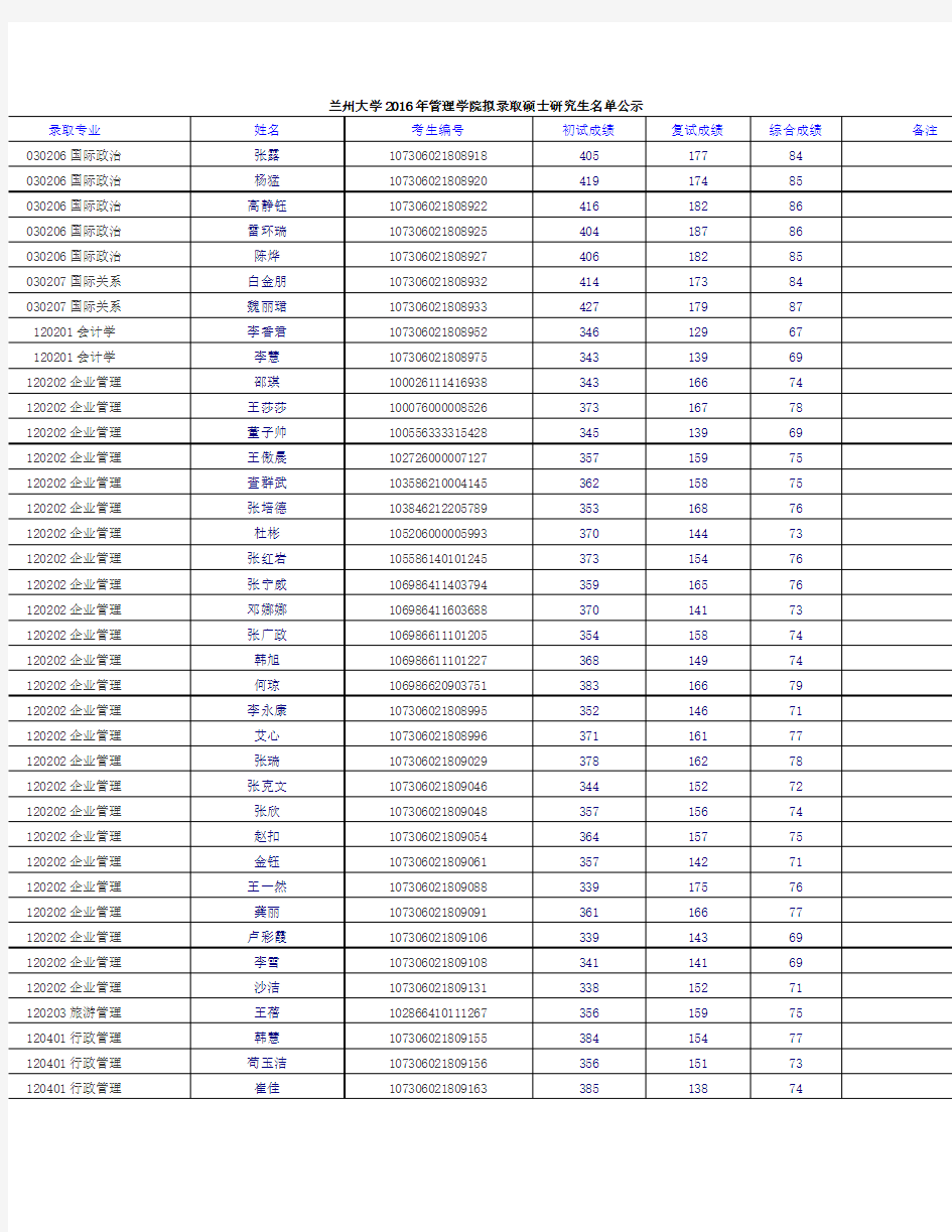2016级兰州大学研究生录取名单