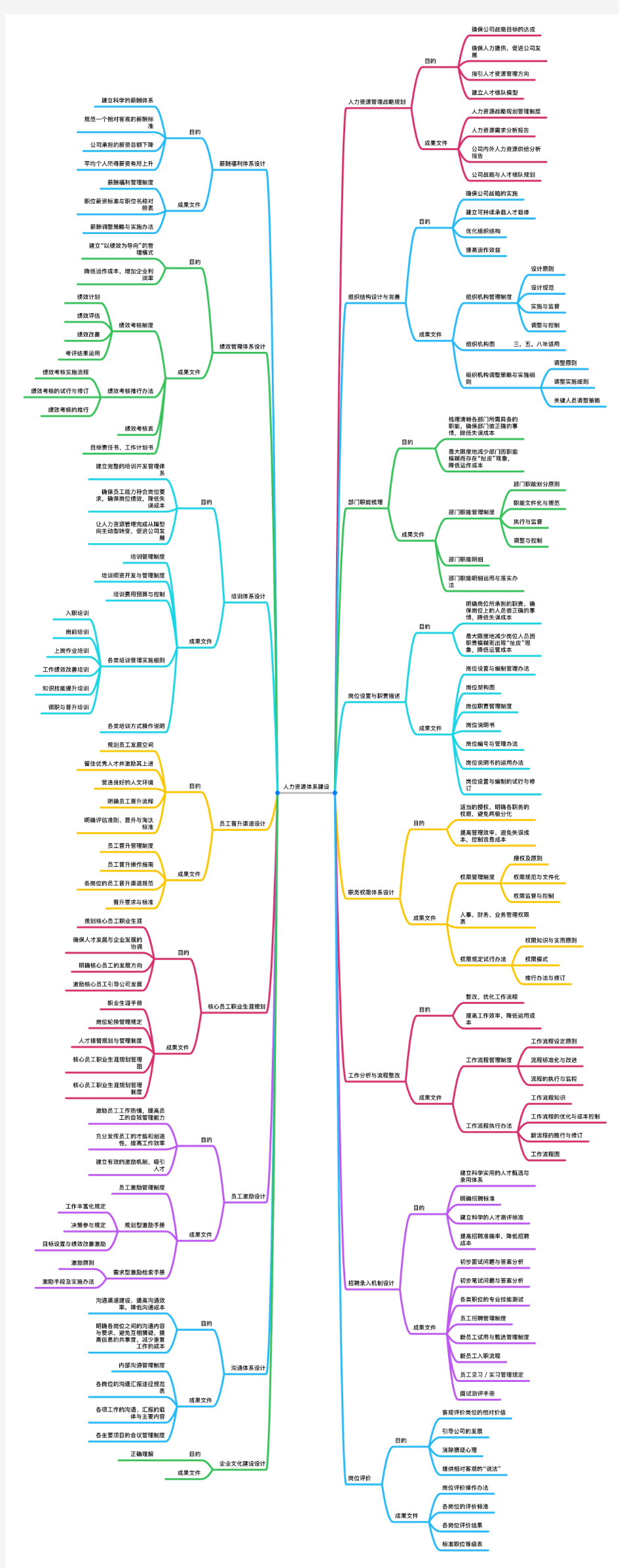 人力资源体系建设思维导图