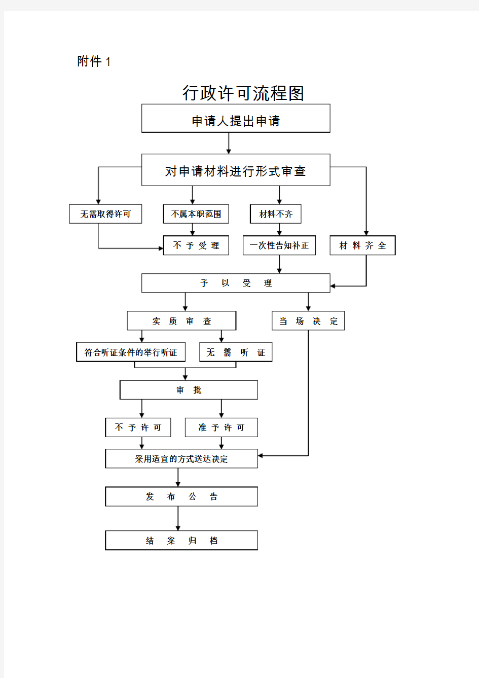 行政许可流程图