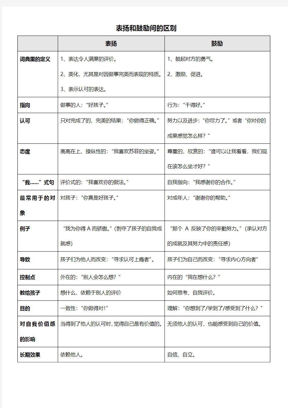 表扬和鼓励的区别