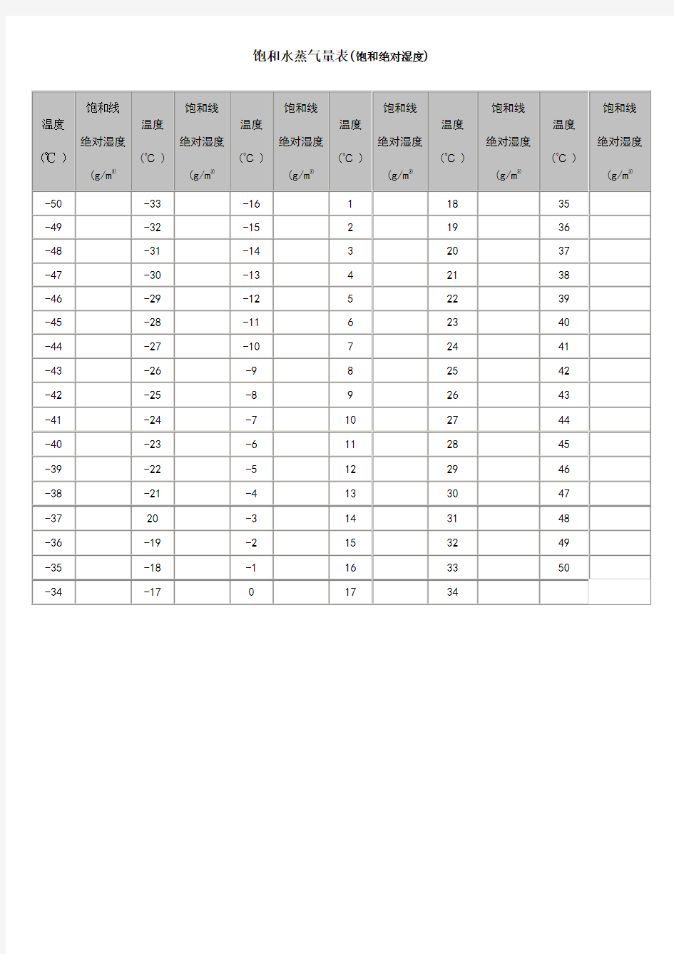 温度~绝对湿度对照表