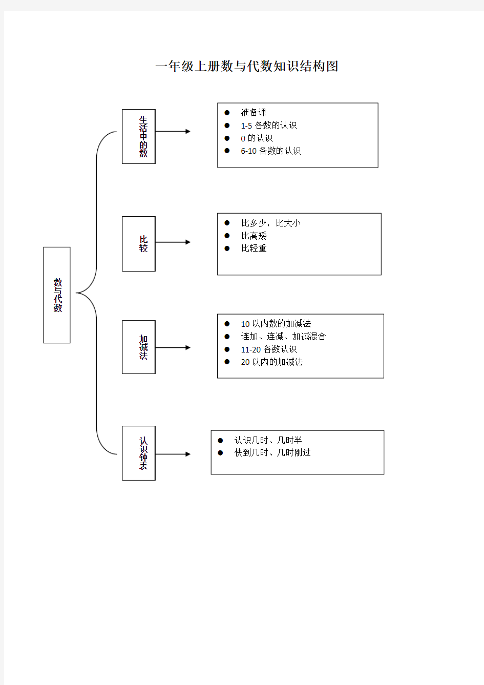 一年级上册数与代数知识结构图