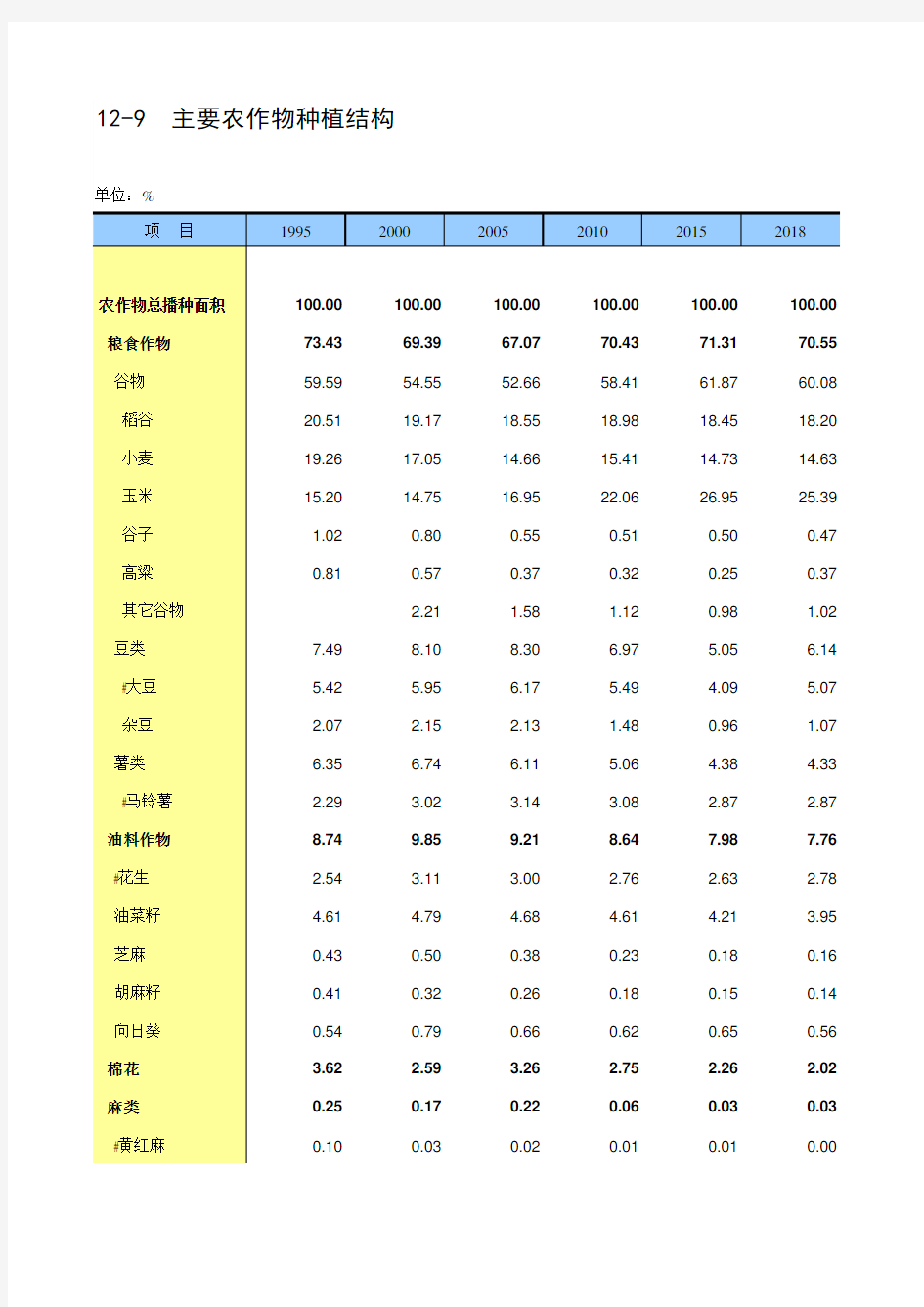 12-9 主要农作物种植结构