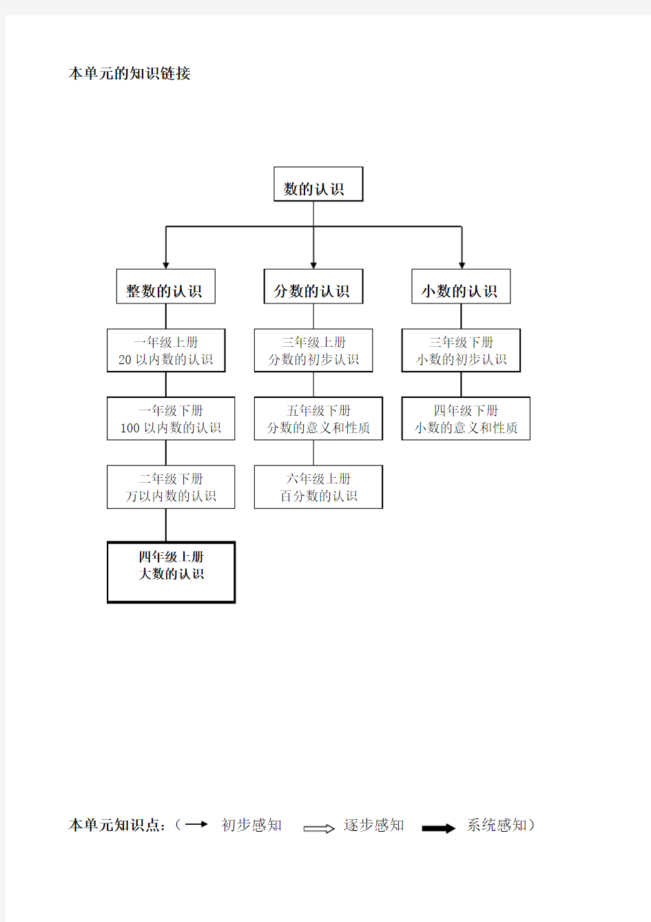 人教版四年级数学知识点整理总结