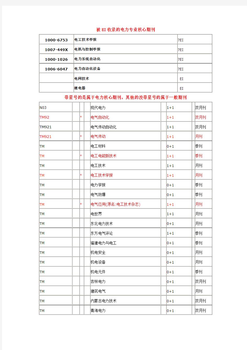 电力EI核心及一般期刊汇总