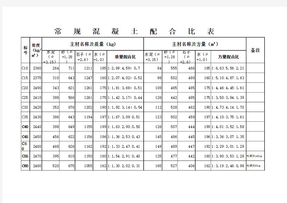 常规混凝土配合比表